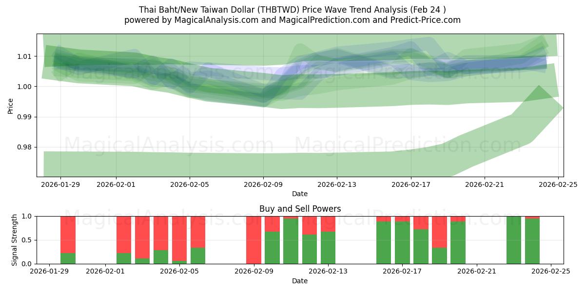  بات تایلند/دلار جدید تایوان (THBTWD) Support and Resistance area (23 Feb) 