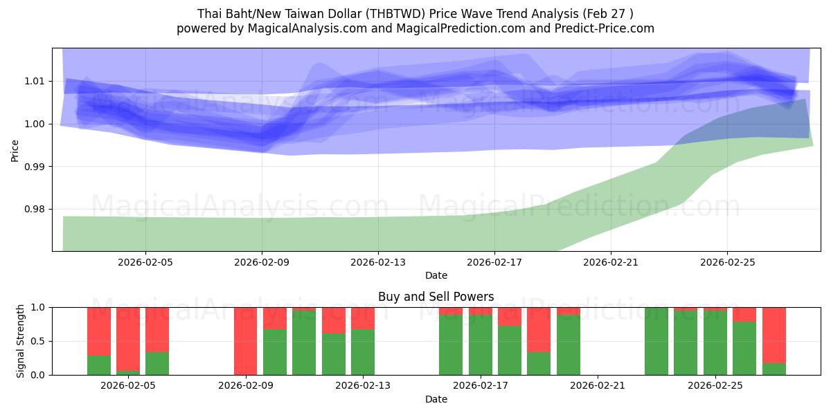  Thai Baht/New Taiwan Dollar (THBTWD) Support and Resistance area (26 Feb) 