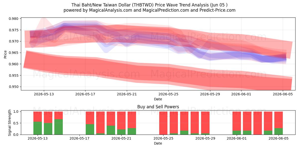  Thaise baht/nieuwe Taiwanese dollar (THBTWD) Support and Resistance area (03 Jun) 