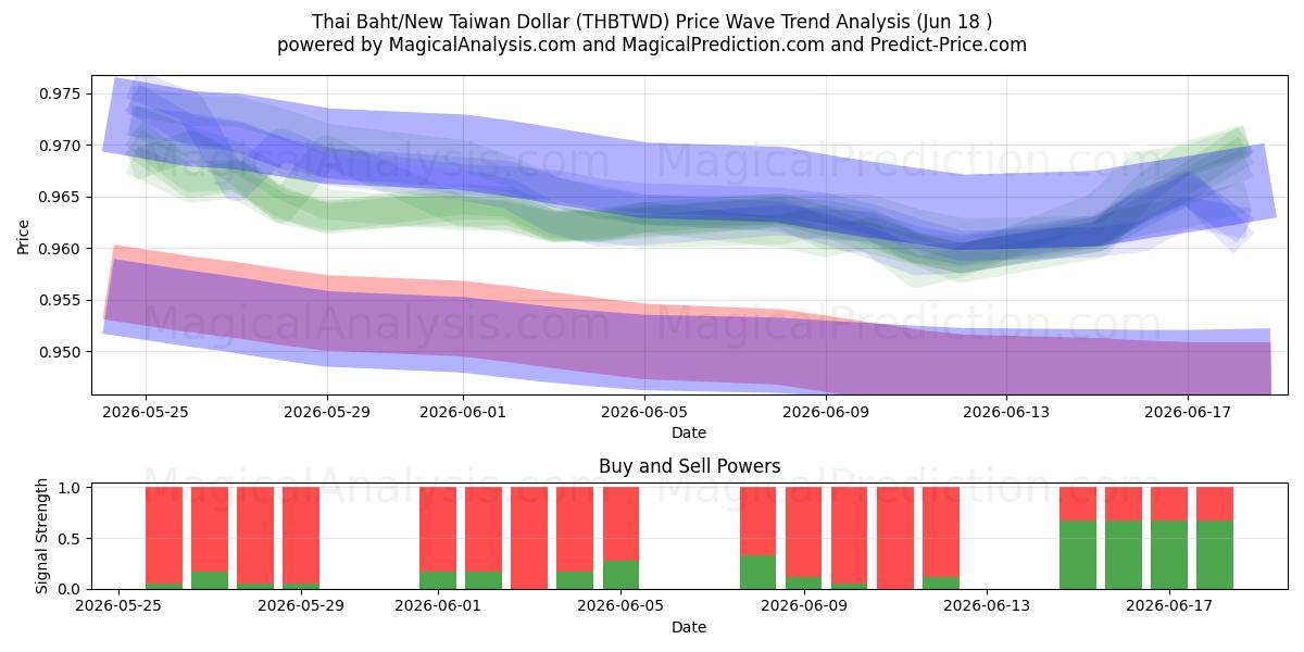  Thailändischer Baht/Neuer Taiwan-Dollar (THBTWD) Support and Resistance area (09 Jun) 