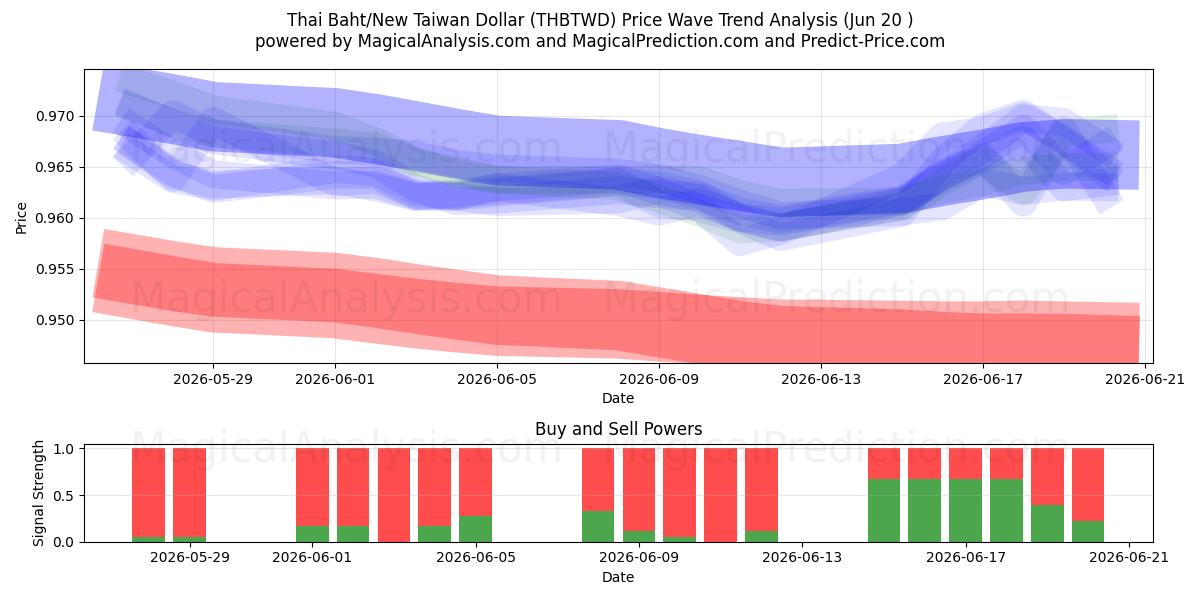  태국 바트/신 대만 달러 (THBTWD) Support and Resistance area (18 Jun) 