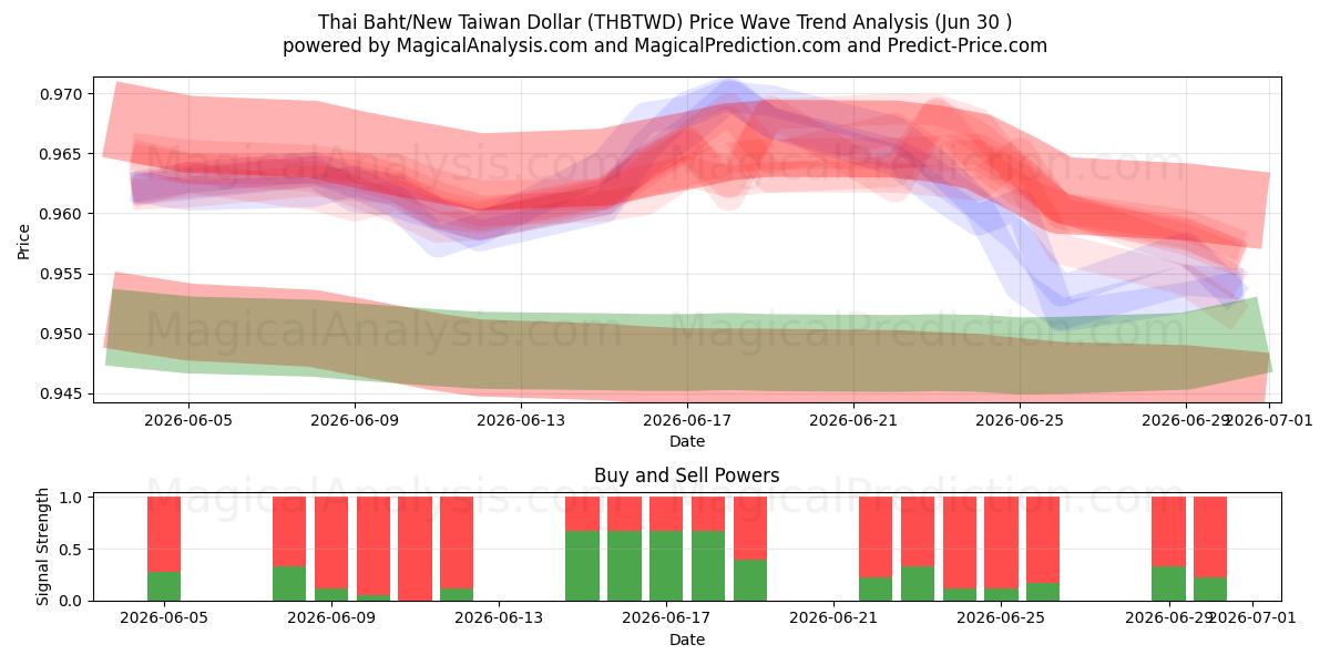  بات تایلند/دلار جدید تایوان (THBTWD) Support and Resistance area (29 Jun) 