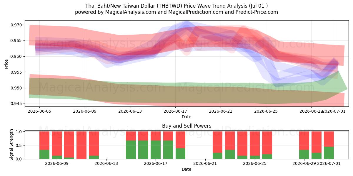  Baht Tailandês/Novo Dólar Taiwanês (THBTWD) Support and Resistance area (30 Jun) 