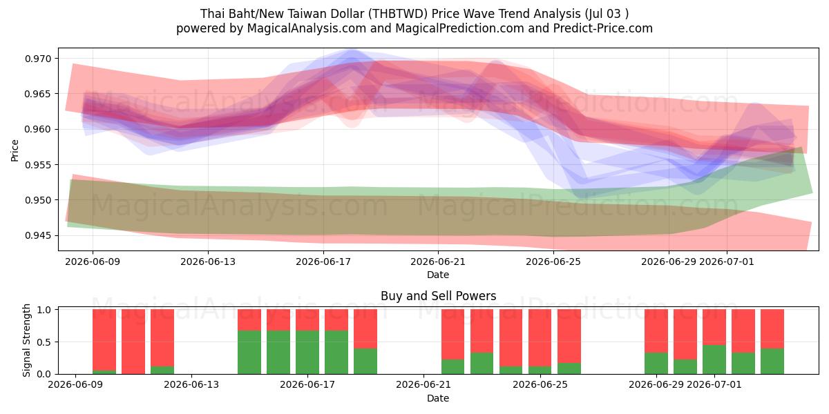  Baht thailandese/Nuovo dollaro taiwanese (THBTWD) Support and Resistance area (02 Jul) 