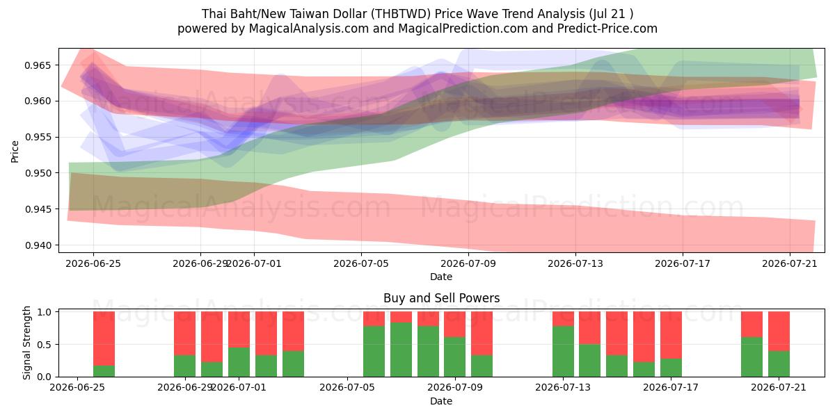  بات تایلند/دلار جدید تایوان (THBTWD) Support and Resistance area (17 Jul) 