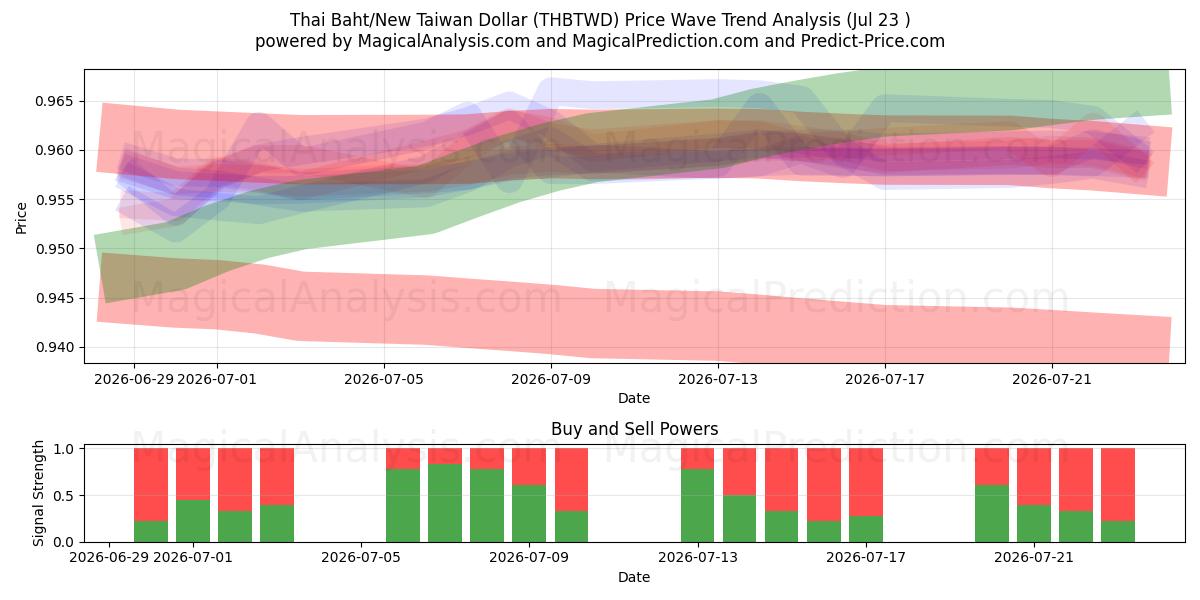  Thai Baht/Ny Taiwan Dollar (THBTWD) Support and Resistance area (22 Jul) 