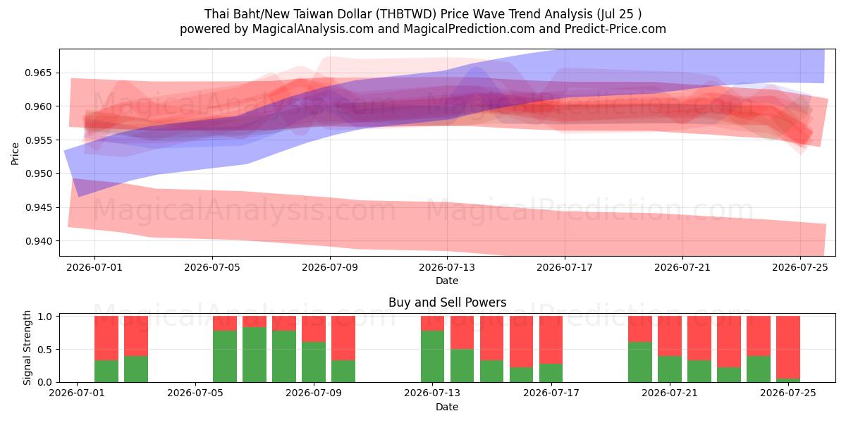  Thailändska baht/nya taiwanesiska dollar (THBTWD) Support and Resistance area (24 Jul) 