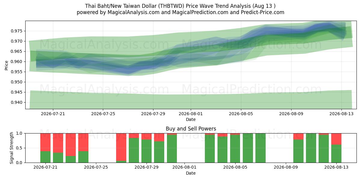  Thai Baht/Ny Taiwan Dollar (THBTWD) Support and Resistance area (12 Aug) 