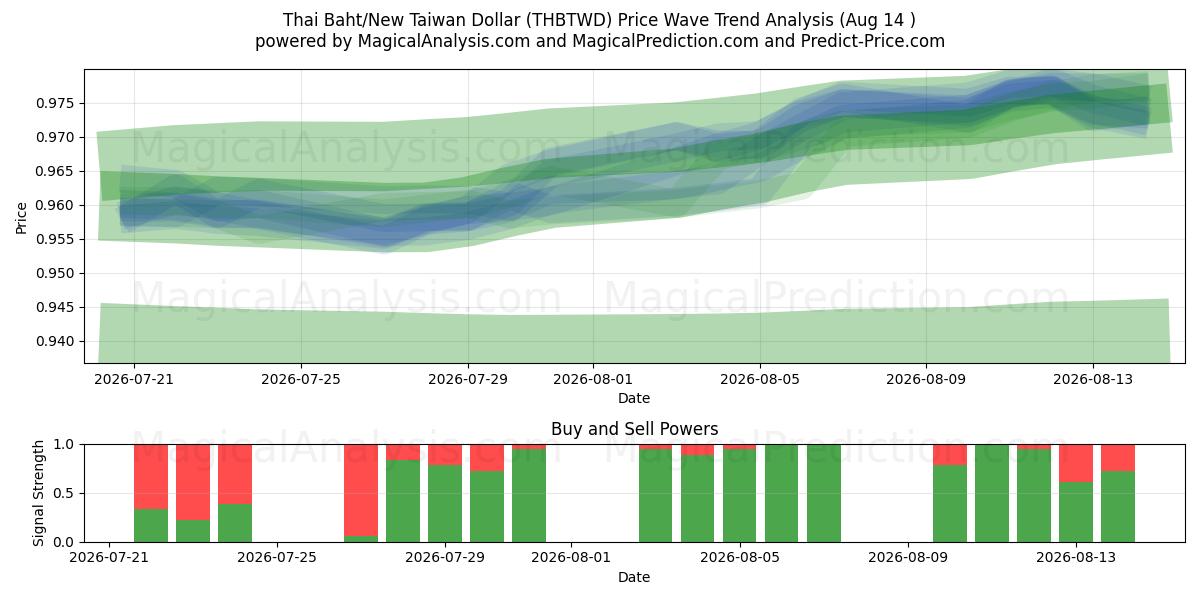  Tayland Bahtı/Yeni Tayvan Doları (THBTWD) Support and Resistance area (13 Aug) 