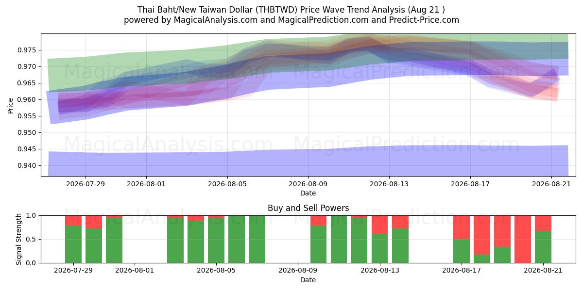  Baht thailandese/Nuovo dollaro taiwanese (THBTWD) Support and Resistance area (19 Aug) 