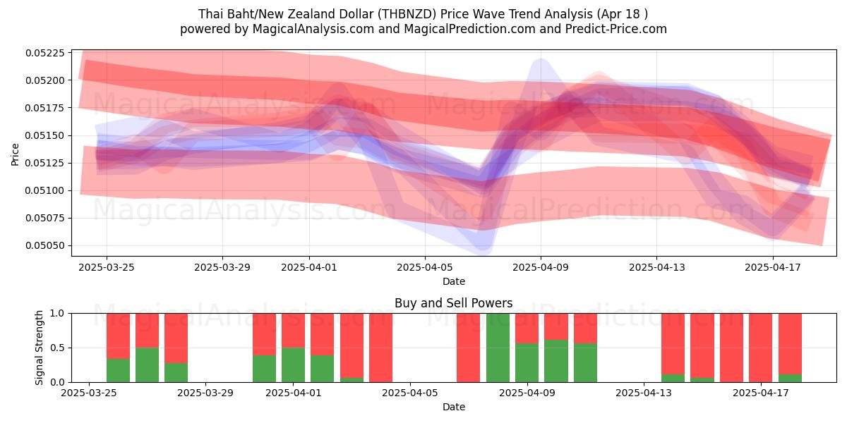 Thai Baht/New Zealand Dollar (THBNZD) Support and Resistance area (18 Apr) Thai Baht/New Zealand Dollar (THBNZD) Support and Resistance area (18 Apr)