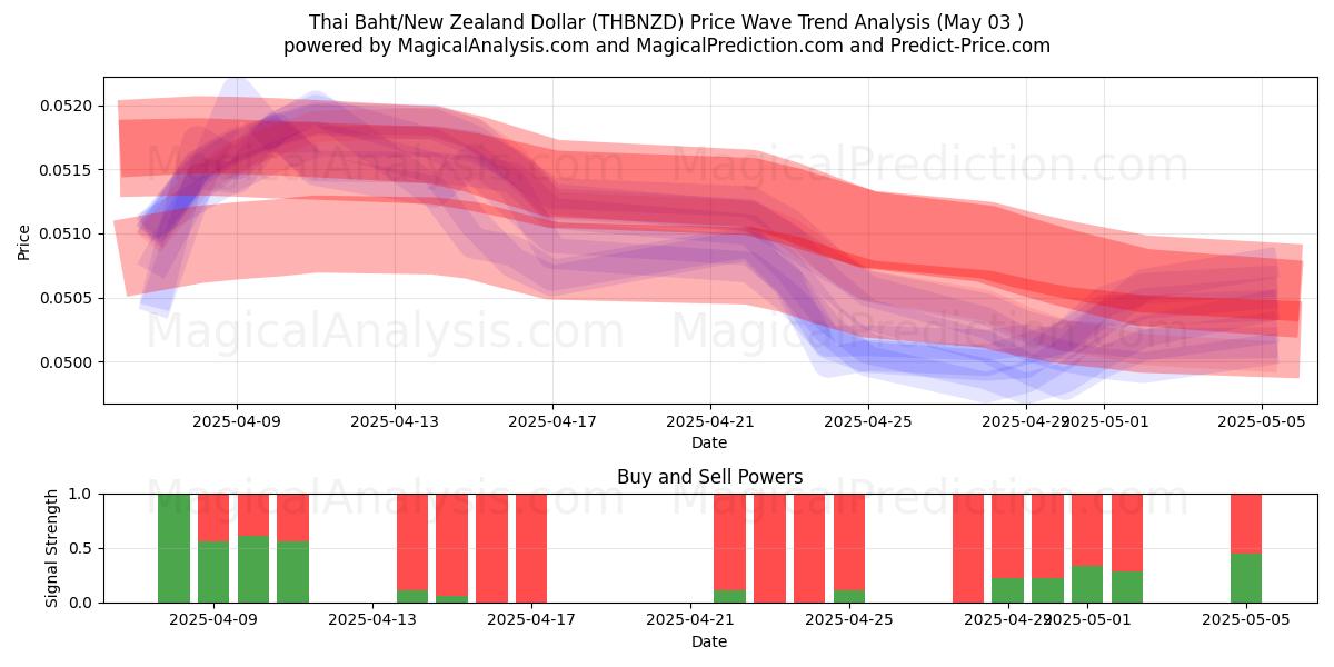  泰铢/新西兰元 (THBNZD) Support and Resistance area (03 May) 