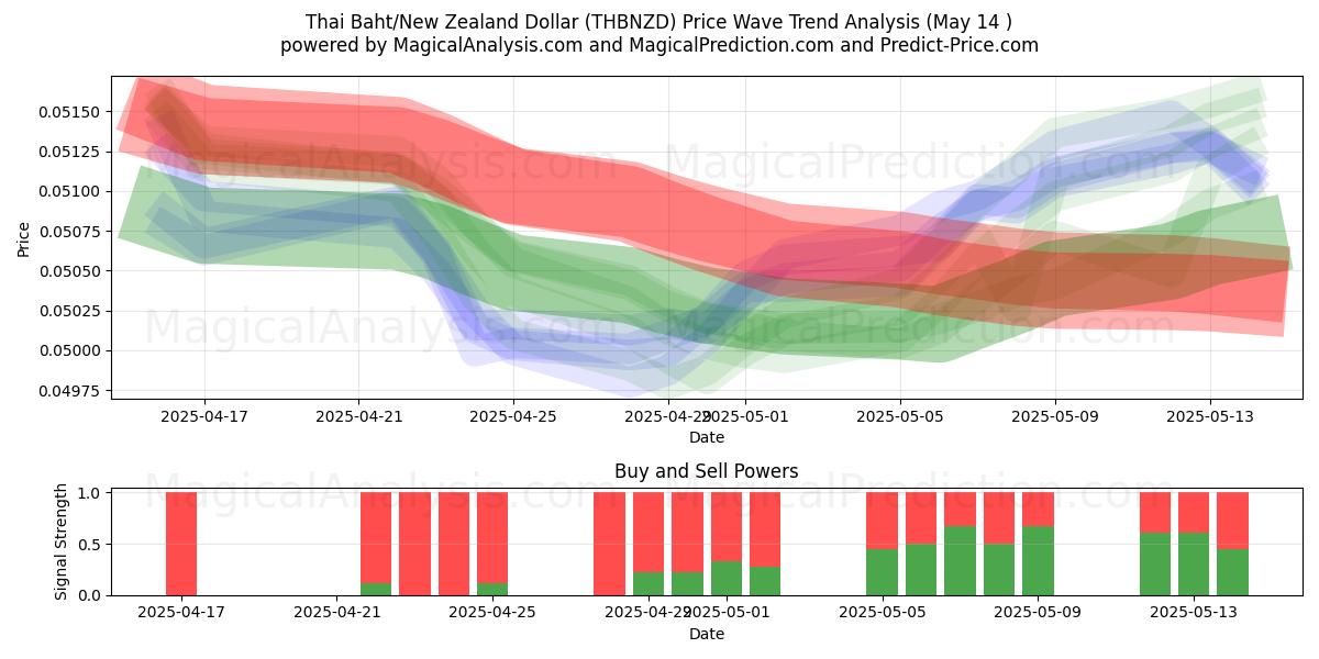  Thai Baht/New Zealand Dollar (THBNZD) Support and Resistance area (14 May) 