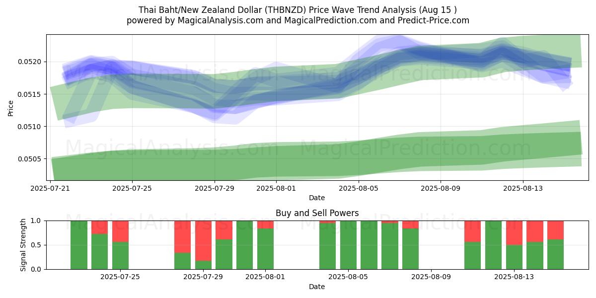  Baht tailandês/dólar neozelandês (THBNZD) Support and Resistance area (14 Aug) 