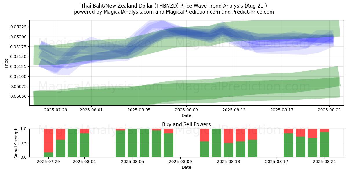  Baht tailandese/Dollaro neozelandese (THBNZD) Support and Resistance area (19 Aug) 