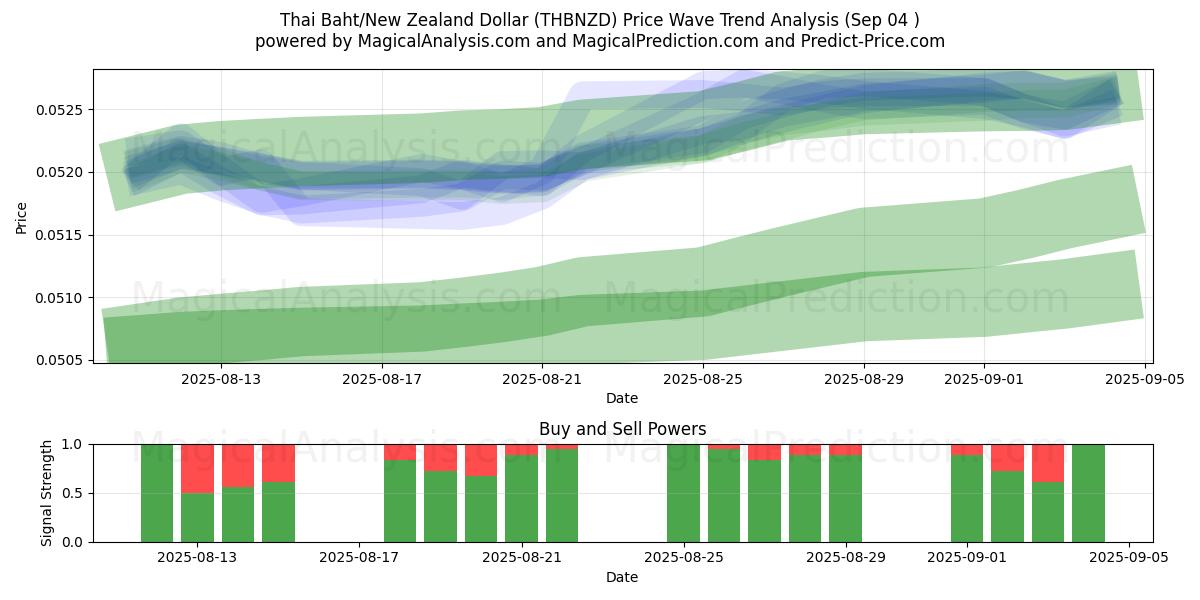  Thai Baht/New Zealand Dollar (THBNZD) Support and Resistance area (02 Sep) 