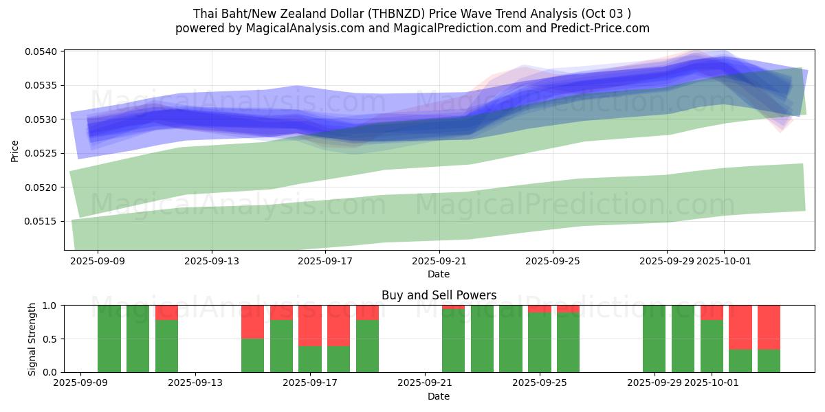  Baht thaïlandais/Dollar néo-zélandais (THBNZD) Support and Resistance area (01 Oct) 