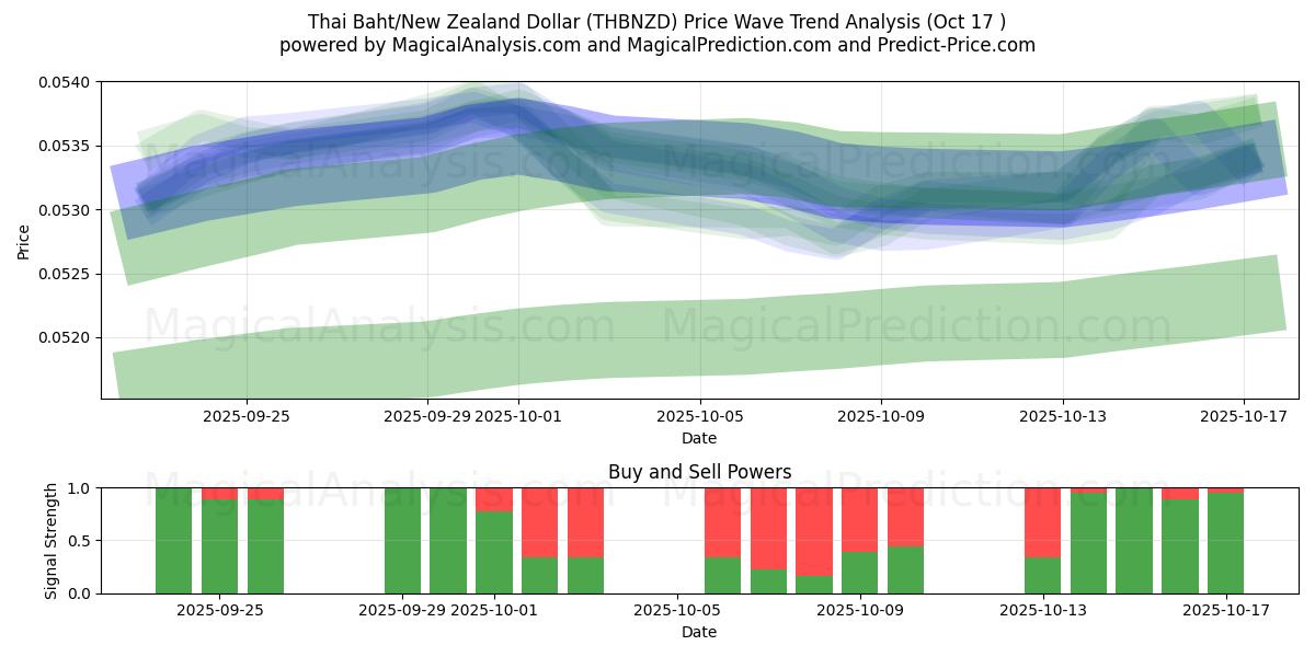 Thaise baht/Nieuw-Zeelandse dollar (THBNZD) Support and Resistance area (16 Oct) Thaise baht/Nieuw-Zeelandse dollar (THBNZD) Support and Resistance area (16 Oct)
