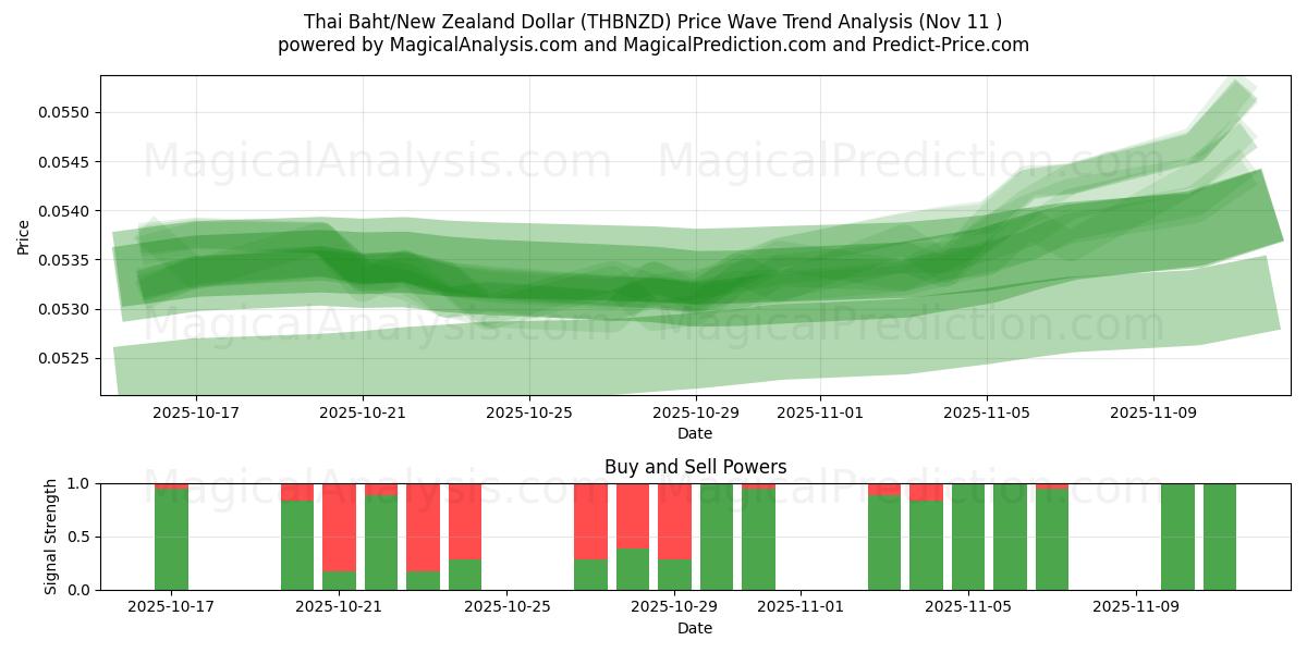  Thaise baht/Nieuw-Zeelandse dollar (THBNZD) Support and Resistance area (10 Nov) 