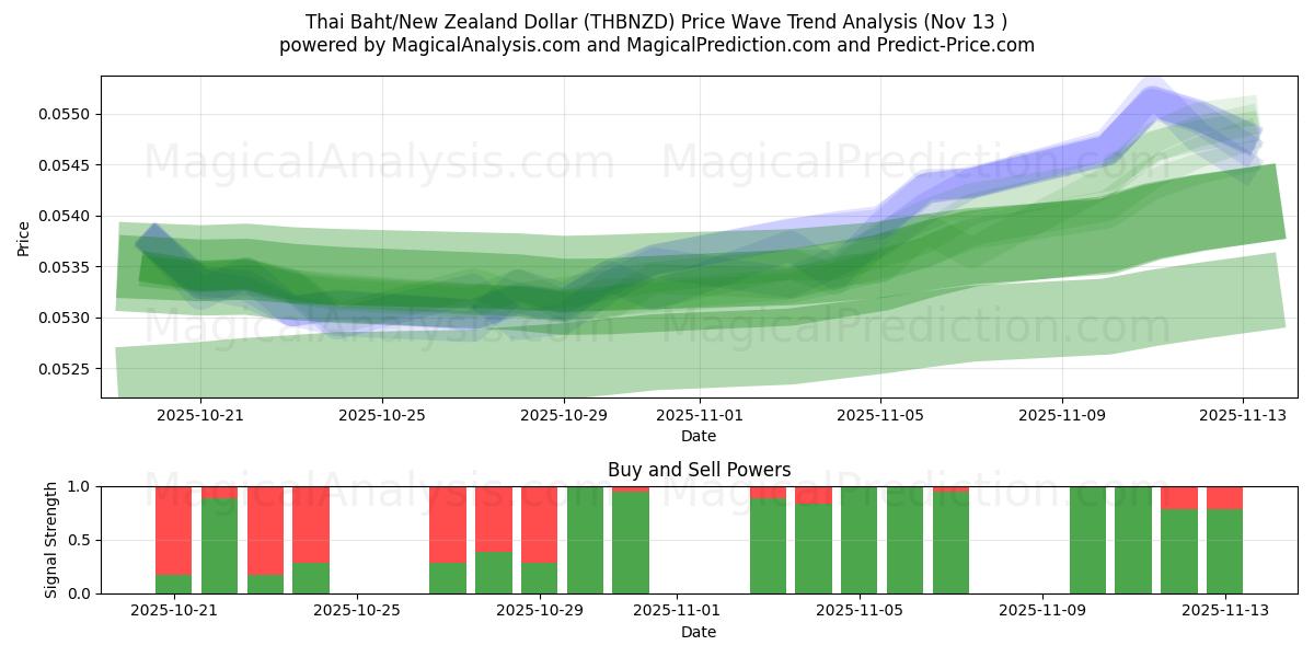  Thai Baht/New Zealand Dollar (THBNZD) Support and Resistance area (12 Nov) 