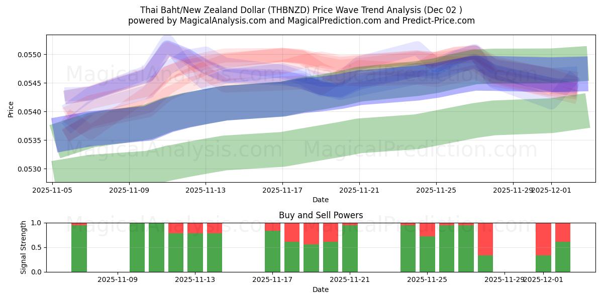  Thaise baht/Nieuw-Zeelandse dollar (THBNZD) Support and Resistance area (01 Dec) 