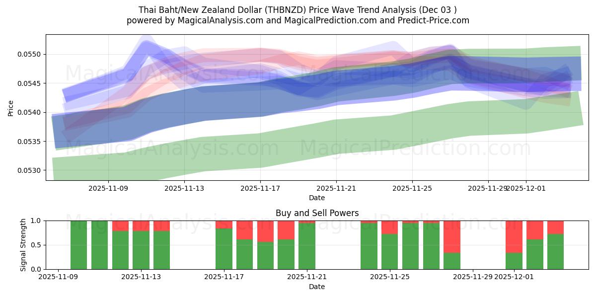  Baht tailandés/Dólar neozelandés (THBNZD) Support and Resistance area (02 Dec) 