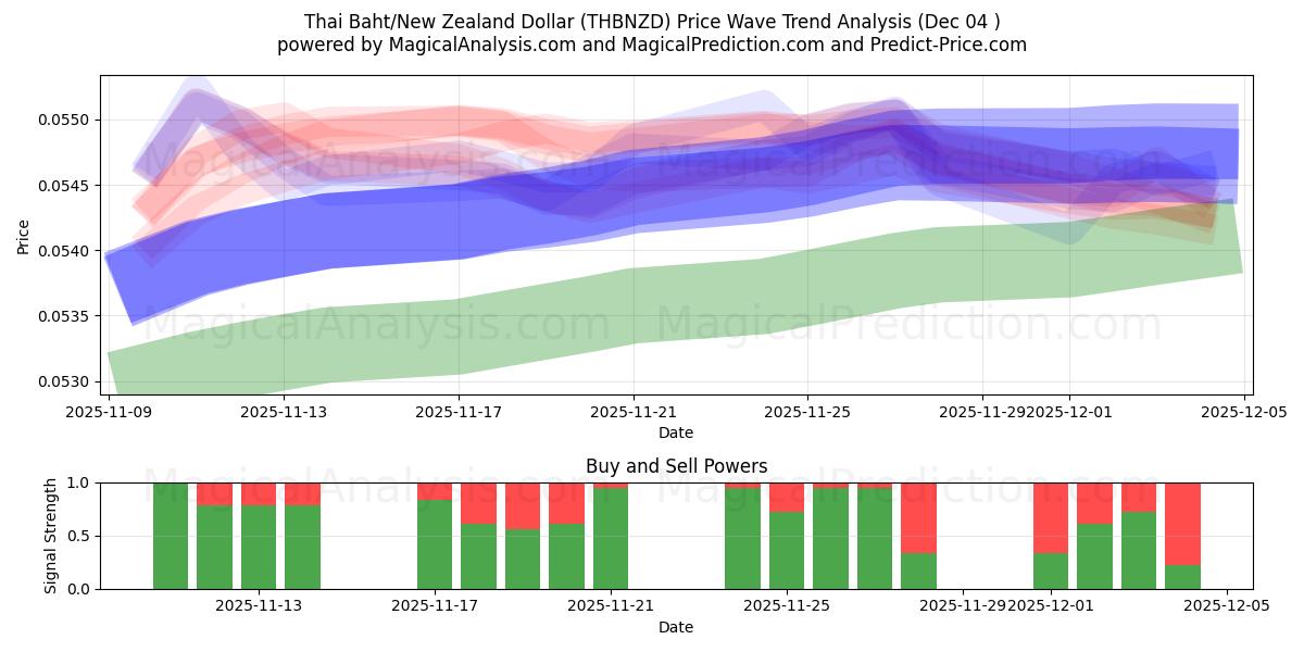  Thai Baht/New Zealand Dollar (THBNZD) Support and Resistance area (03 Dec) 