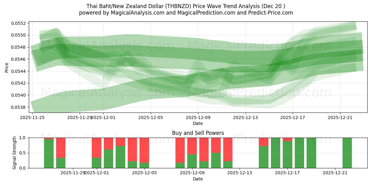  Thaise baht/Nieuw-Zeelandse dollar (THBNZD) Support and Resistance area (19 Dec) 