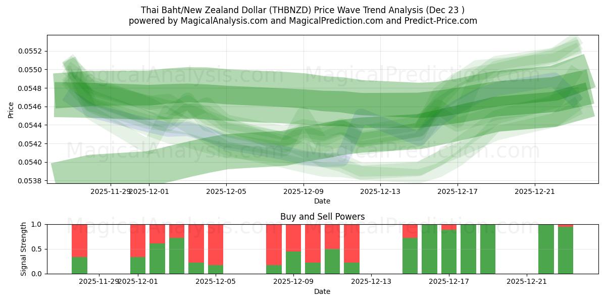  タイバーツ/ニュージーランドドル (THBNZD) Support and Resistance area (22 Dec) 