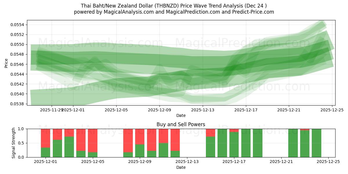  Thai Baht/New Zealand Dollar (THBNZD) Support and Resistance area (23 Dec) 