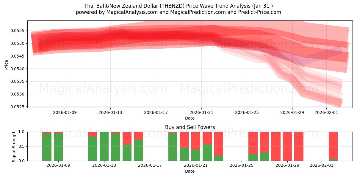  Thai Baht/New Zealand Dollar (THBNZD) Support and Resistance area (30 Jan) 