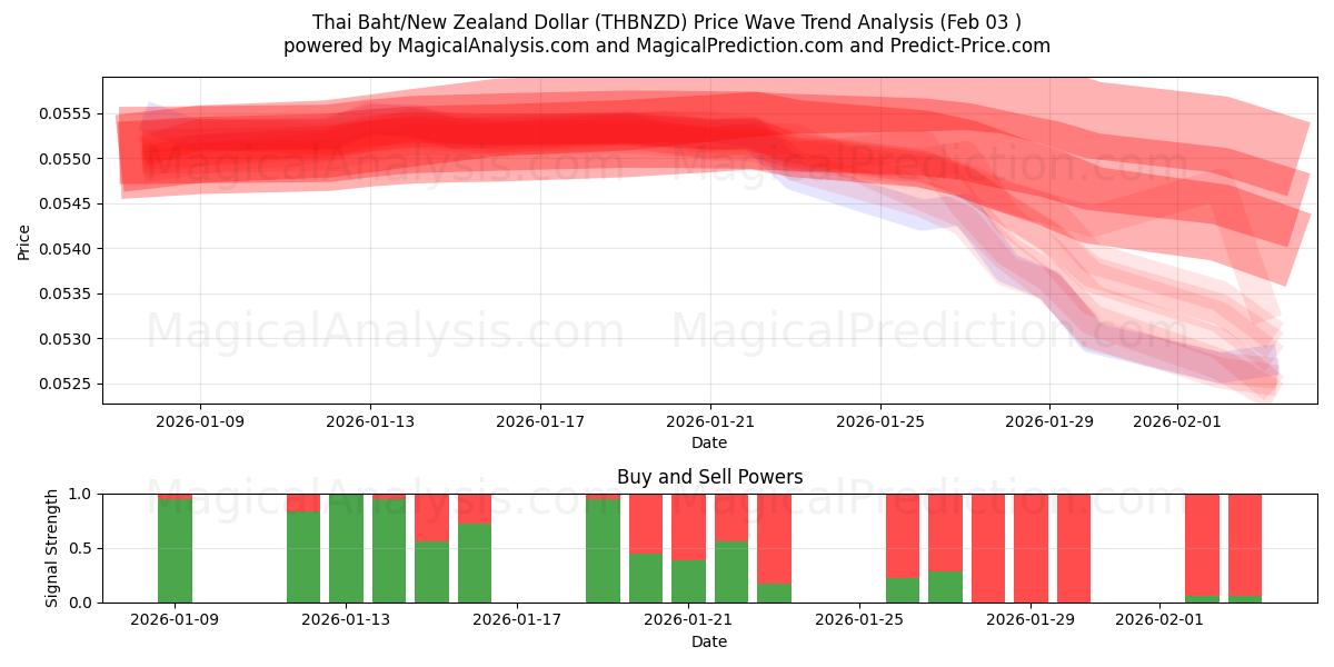  Thai Baht/New Zealand Dollar (THBNZD) Support and Resistance area (02 Feb) 