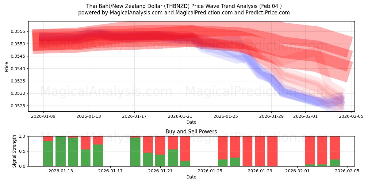  泰铢/新西兰元 (THBNZD) Support and Resistance area (03 Feb) 