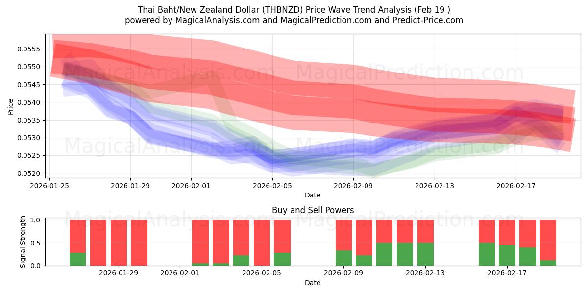  태국 바트/뉴질랜드 달러 (THBNZD) Support and Resistance area (18 Feb) 