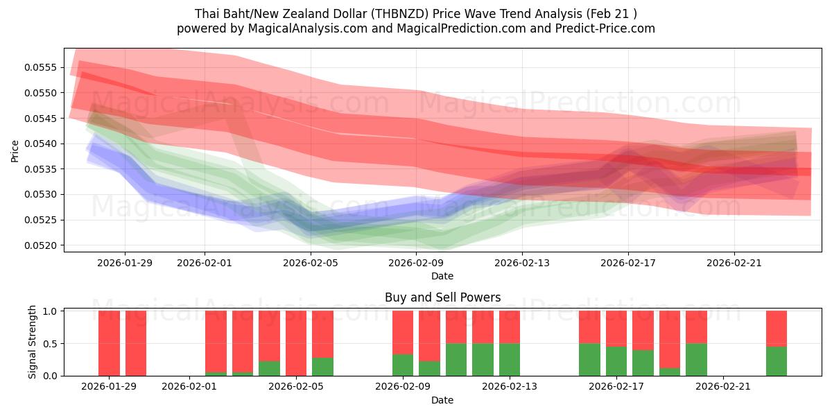  البات التايلندي/الدولار النيوزيلندي (THBNZD) Support and Resistance area (20 Feb) 