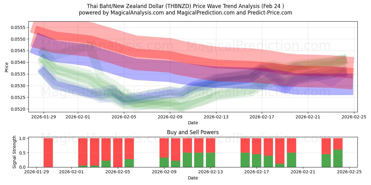  Baht tailandese/Dollaro neozelandese (THBNZD) Support and Resistance area (23 Feb) 