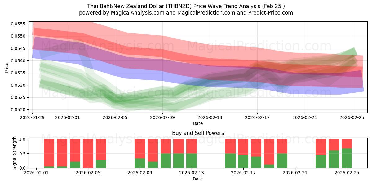  Baht tailandés/Dólar neozelandés (THBNZD) Support and Resistance area (24 Feb) 