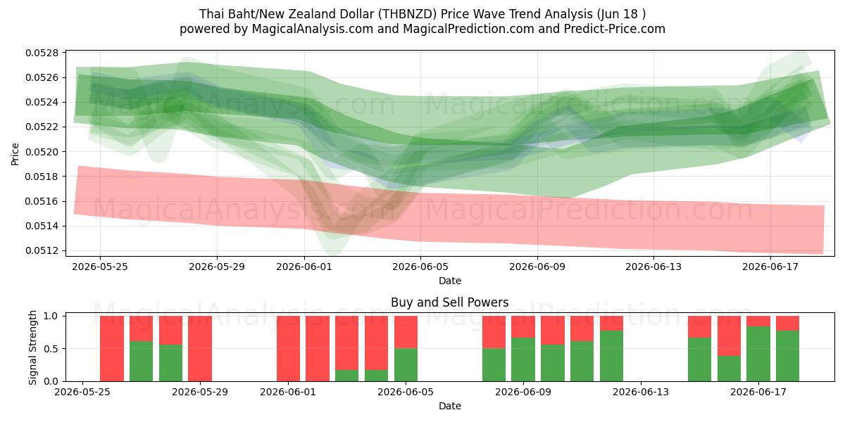  Thailändischer Baht/Neuseeländischer Dollar (THBNZD) Support and Resistance area (10 Jun) 