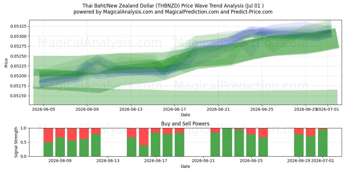  Baht tailandês/dólar neozelandês (THBNZD) Support and Resistance area (30 Jun) 