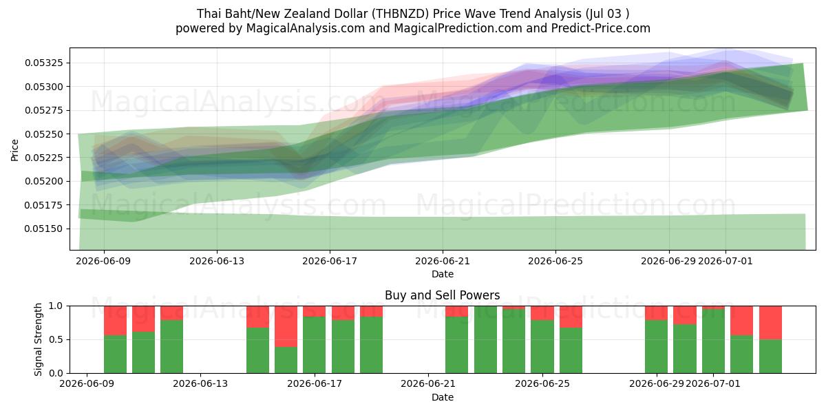  Thailändischer Baht/Neuseeländischer Dollar (THBNZD) Support and Resistance area (02 Jul) 