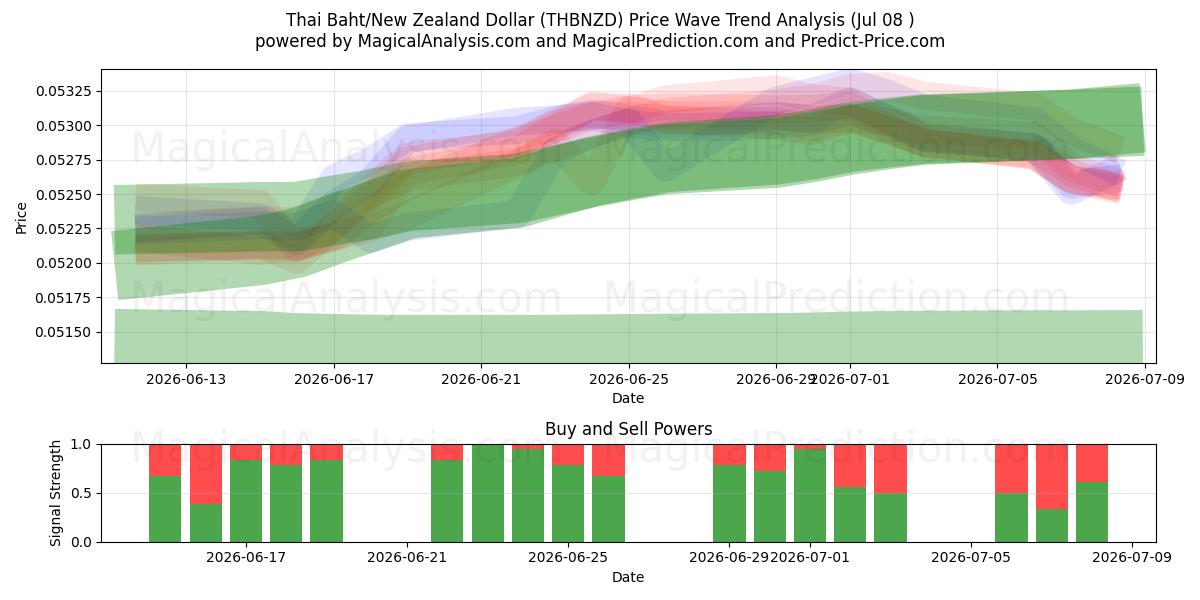  Tayland Bahtı/Yeni Zelanda Doları (THBNZD) Support and Resistance area (07 Jul) 
