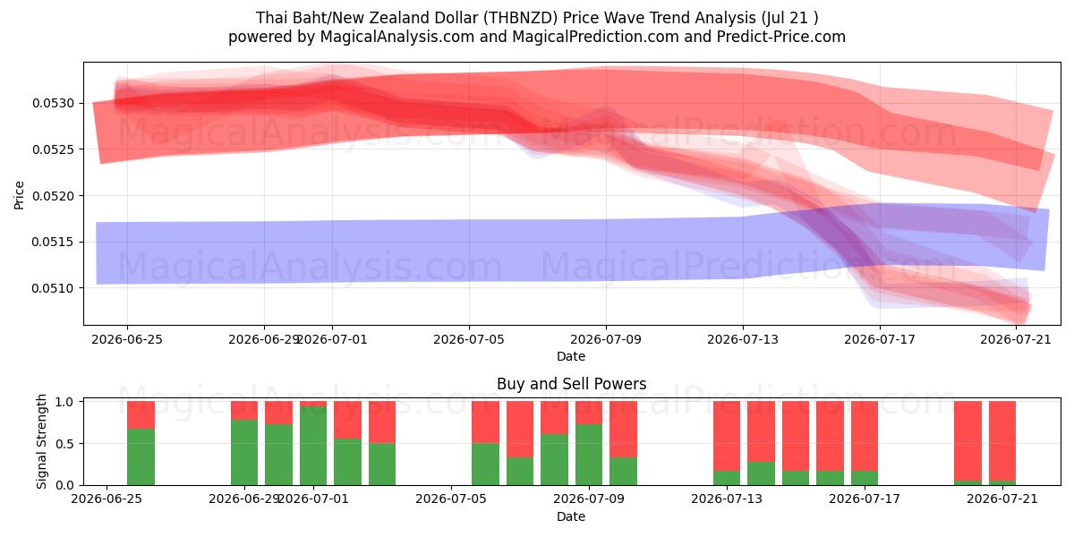  Baht tailandês/dólar neozelandês (THBNZD) Support and Resistance area (20 Jul) 