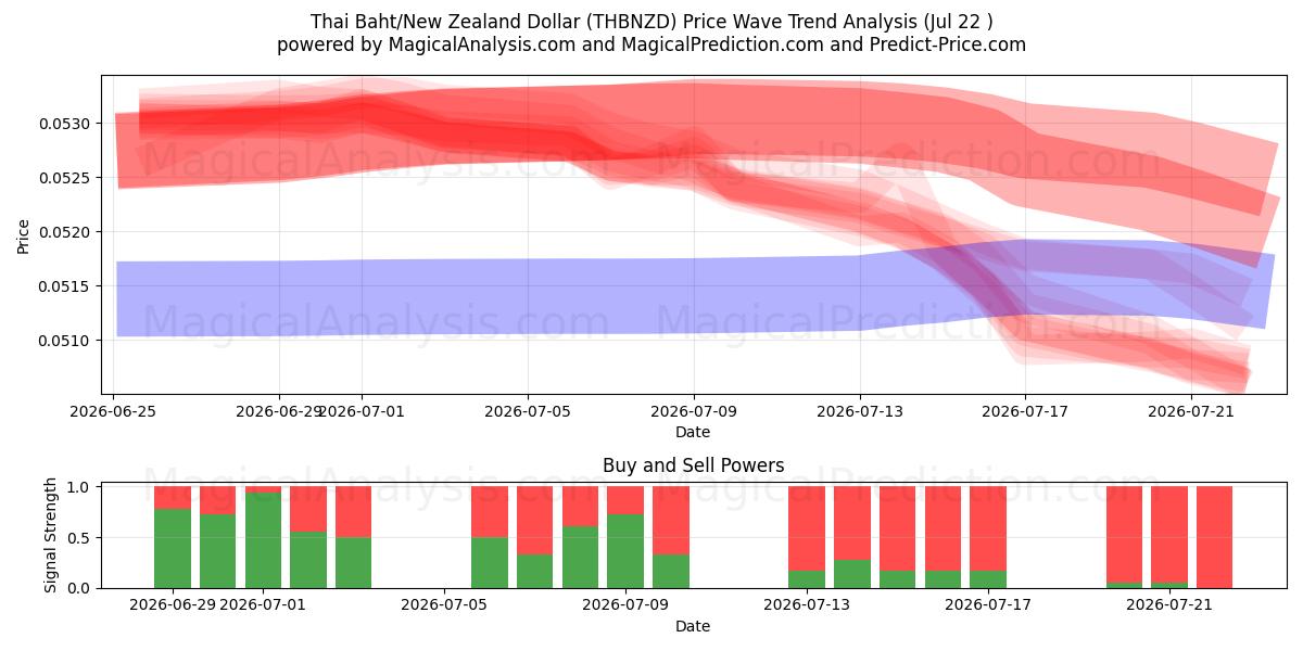  Baht thaïlandais/Dollar néo-zélandais (THBNZD) Support and Resistance area (21 Jul) 