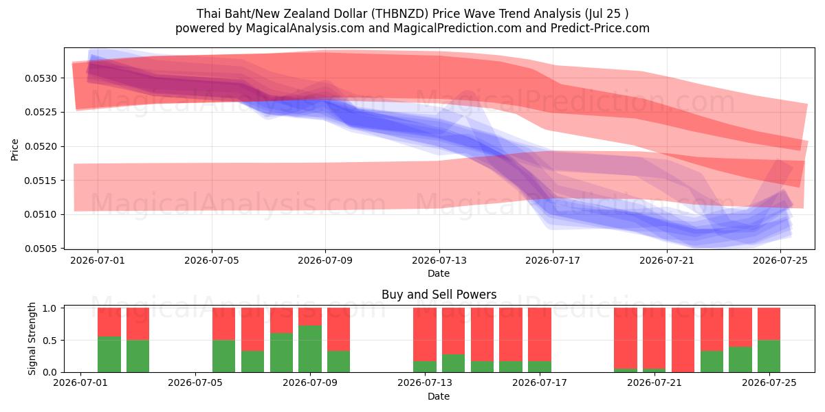  Thailändischer Baht/Neuseeländischer Dollar (THBNZD) Support and Resistance area (24 Jul) 