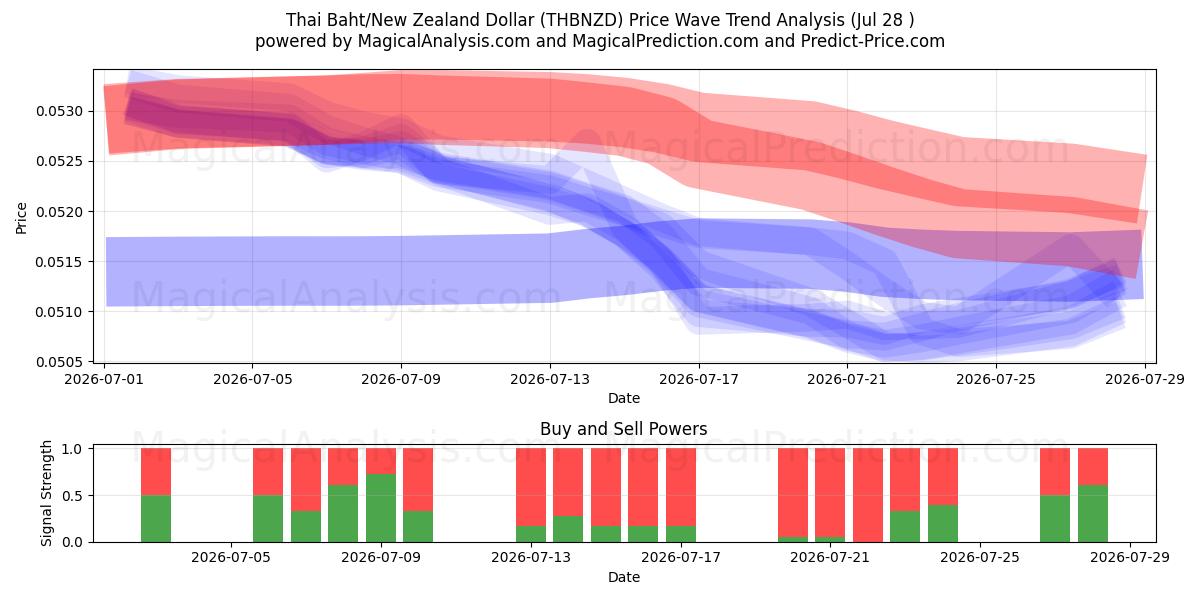  Baht tailandese/Dollaro neozelandese (THBNZD) Support and Resistance area (27 Jul) 