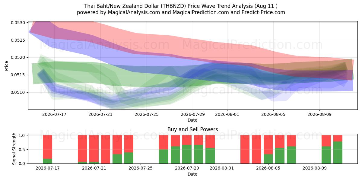  Baht tailandês/dólar neozelandês (THBNZD) Support and Resistance area (10 Aug) 