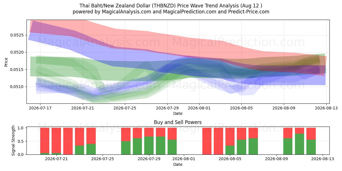 Baht tailandés/Dólar neozelandés (THBNZD) Support and Resistance area (11 Aug) 