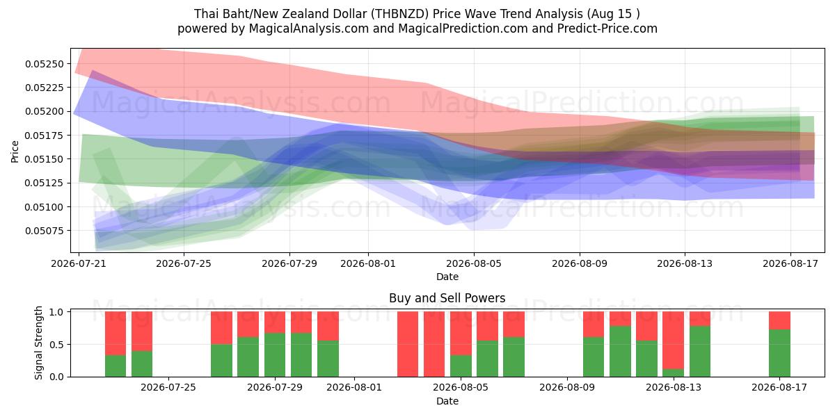  泰铢/新西兰元 (THBNZD) Support and Resistance area (14 Aug) 