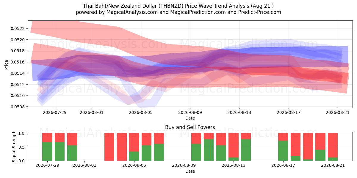  Thai Baht/New Zealand Dollar (THBNZD) Support and Resistance area (18 Aug) 