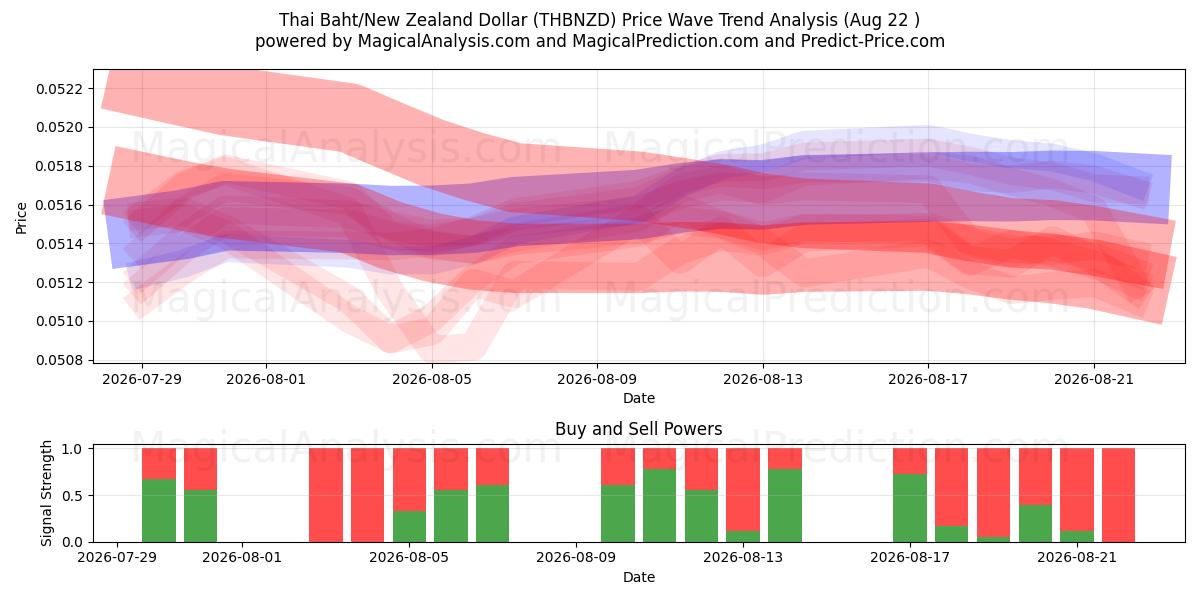  Baht tailandese/Dollaro neozelandese (THBNZD) Support and Resistance area (20 Aug) 